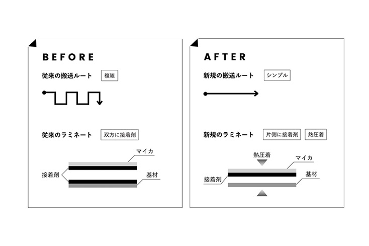 逆転の発想で開発