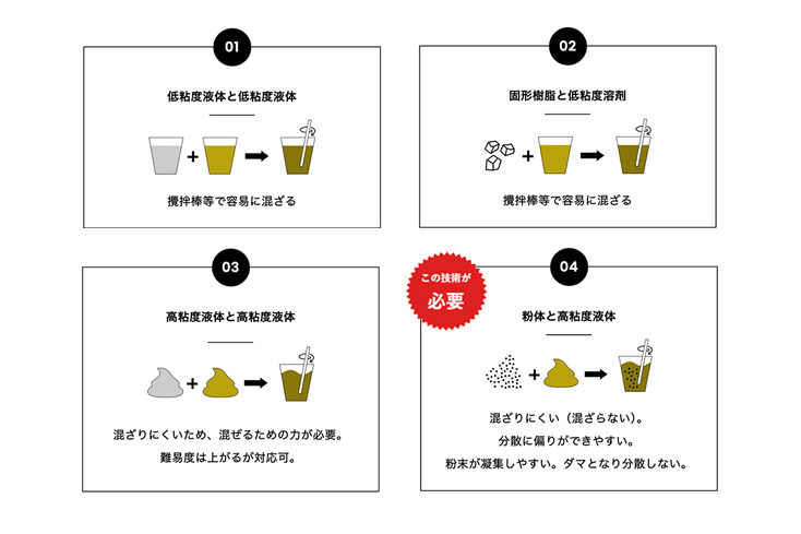 新プロセスの導入
